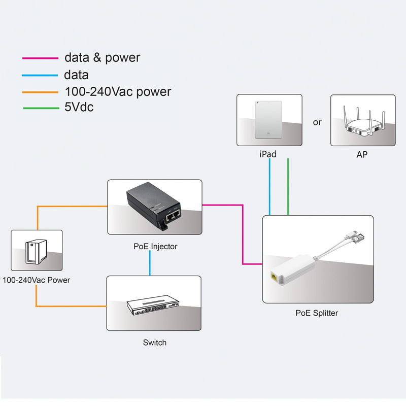 PoE Splitter 5V2.5A PoE to USB C/Micro USB 2-in-1 Adapter, IEEE 802.3af Compliant PoE Power Adapter for Raspberry Pi 3/4 Security IP Camera/Voip Phone/AP, PTC-AF-5V
