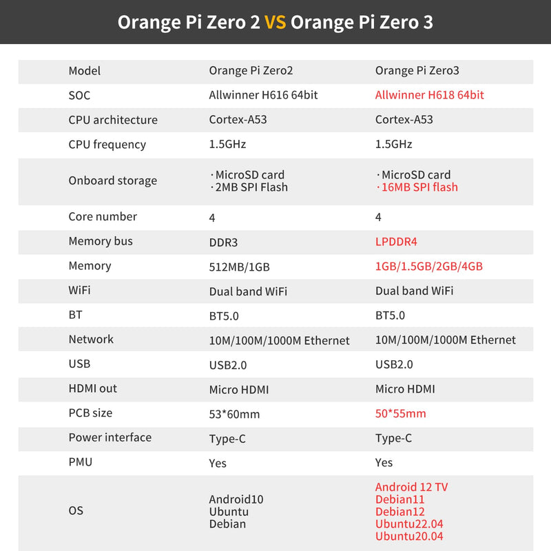 Orange Pi Zero 3 1GB LPDDR4 Allwinner H618 Quad-Core 64 Bit Single Board Computer with 16MB SPI Flash, Support WiFi and BT5.0, Development Board Computer Run Android 12 TV/Debian/Ubuntu(Zero3 1G)