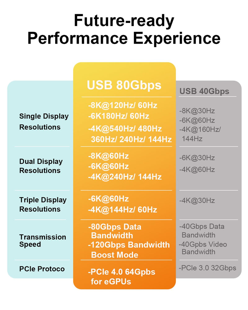 Thunderbolt 5 Cable 10ft [120Gbps Bandwidth Boost], USB4 2.0 Cord 240W PD3.1 Charging, Supports 16K or Dual 8K Display, Compatible with M4 MacBook Pro, iPhone 17 Pro, eGPU, SSD 3m