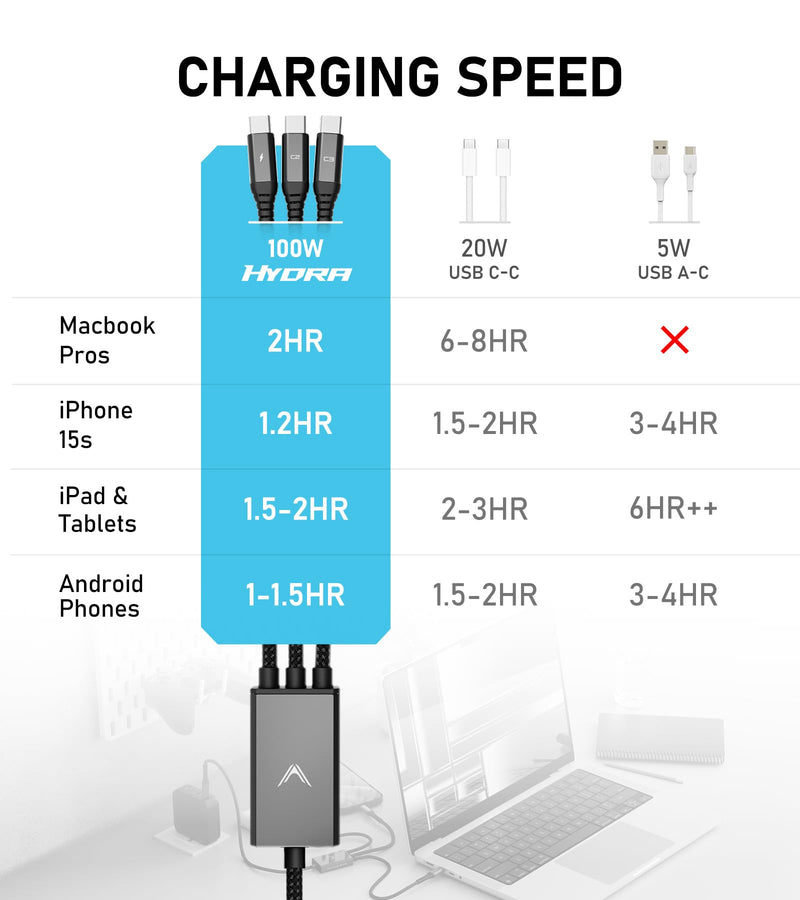 Futurizta Tech® Hydra 3‑in‑1 Triple USB‑C 100 W PD Fast‑Charge Multi Cable with Smart Triboost® – Charge Laptop, Phone & Tablet Simultaneously hydra-1.5m