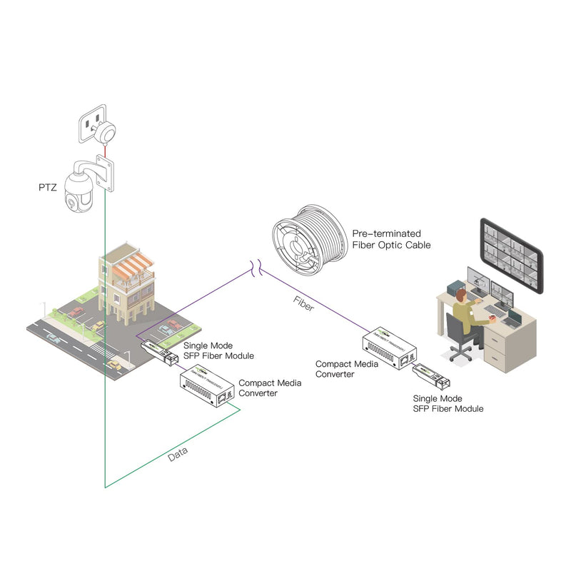 Gigabit Fiber to Ethernet Media Converter Kit, LC Single Mode, Up to 20km Fiber Opitc Network, Point-to-Point, Plug & Play, Complete Kit, Compact Converter, Industrial SFP Modules, US/EU Adapters