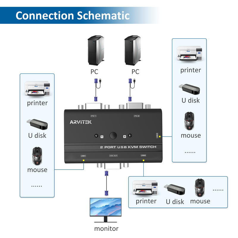 2 Port VGA KVM Switch w/2 KVM Cables, Arvitek USB VGA Switch to Share 1 Monitor and 3 USB Devices Between 2 Computers, Supports 1920×1440 2 Port