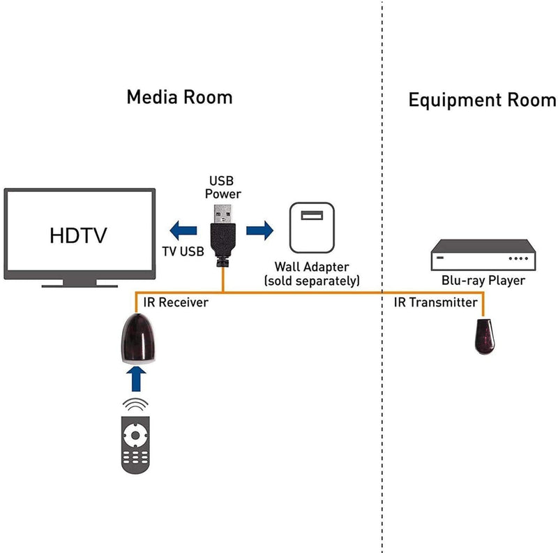 USB IR Repeater - Infrared Remote Control Extender Repeater with 1 Emitters, 2 Emitters, 4 Emitters (3M/ 10 FT)