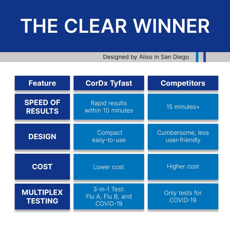CorDx TyFast at Home Flu A/B & COVID-19 Multiplex Rapid Test Kit, Easy, Accurate, Fast Results in 10 Minutes, 3 in 1 Combo Kit, 5 Tests
