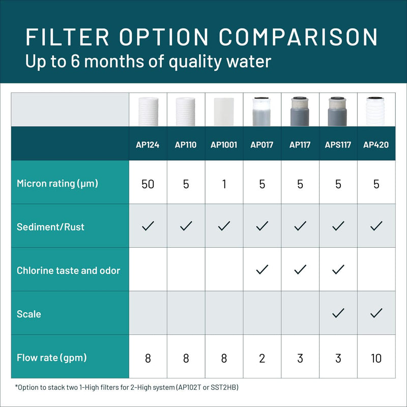 3M Aqua-Pure AP110 2-Pack Whole House Replacement Water Filter Cartridges, 5 Micron Sediment Reduction, for use with AP11T or AP101T Housing AP110 (2-pack), 5 micron sediment