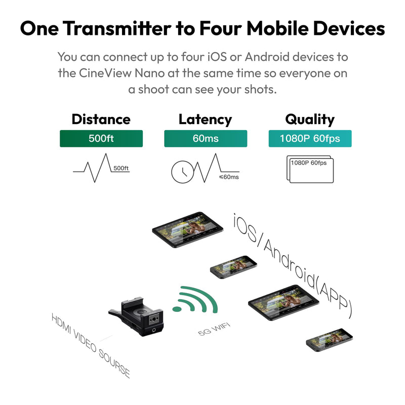 Accsoon CineView Nano Wireless Video Transmission System, 500ft Range, 0.06s Latency, 1080P/60 HD Video, 4 Devices Monitoring, 2-Way Power Supply HDMI Nano