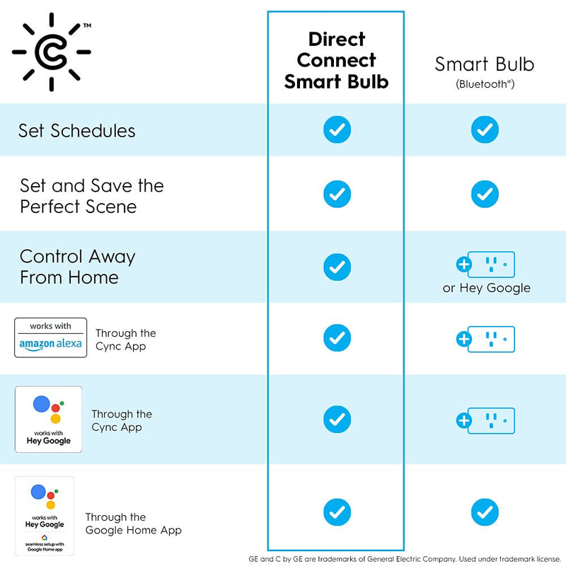 GE CYNC A19 Smart LED Light Bulbs, Soft White, Bluetooth and WiFi Light Bulbs, 60W Equivalent, Work with Amazon Alexa and Google Home (4 Pack) 4 Pack