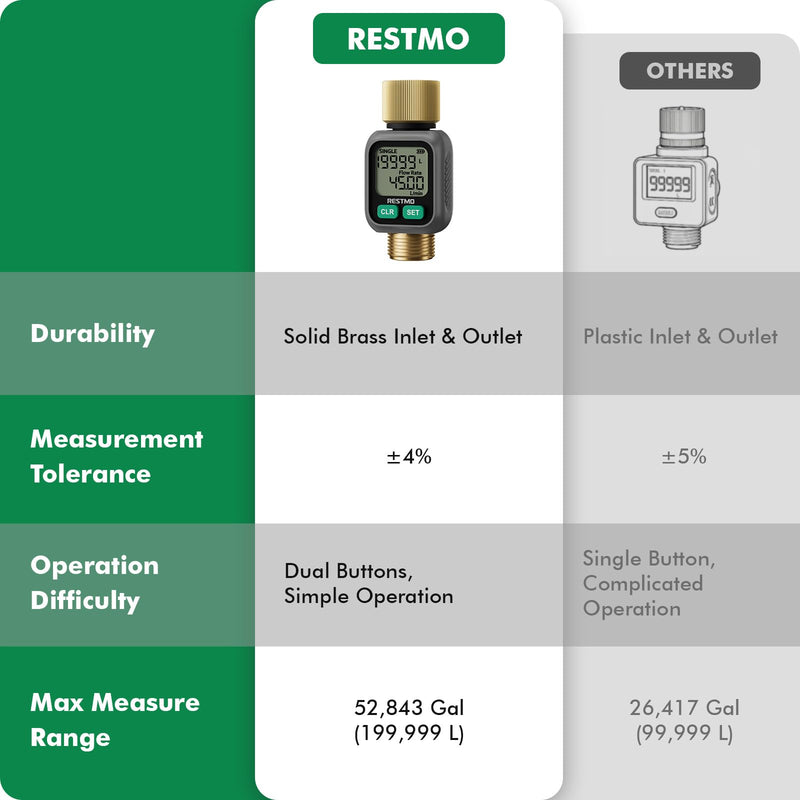 RESTMO Water Flow Meter with Dual Zone Display Screen, Brass Inlet & Outlet Water Meter, ±4% Accuracy, Measure Gallon/Liter Consumption and Flow Rate for RV, Garden Hose, Sprinkler & Nozzle Sprayer 1