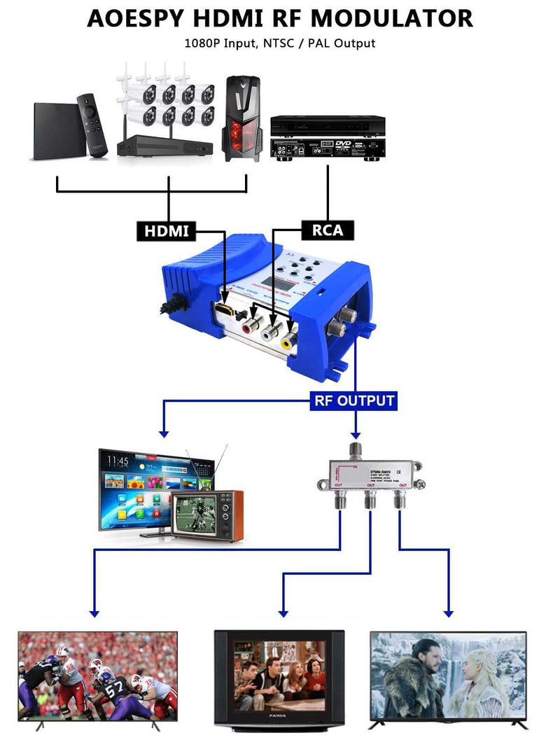 HDMI RF Modulator VHF UHF AV to Coaxial Converter, RCA HDMI to RF F Female SDR Adapter w/Channel Switch for Roku Fire Stick Cable Box HD TV Tuner Digital Composite Audio Video to Home NTSC Coax TV