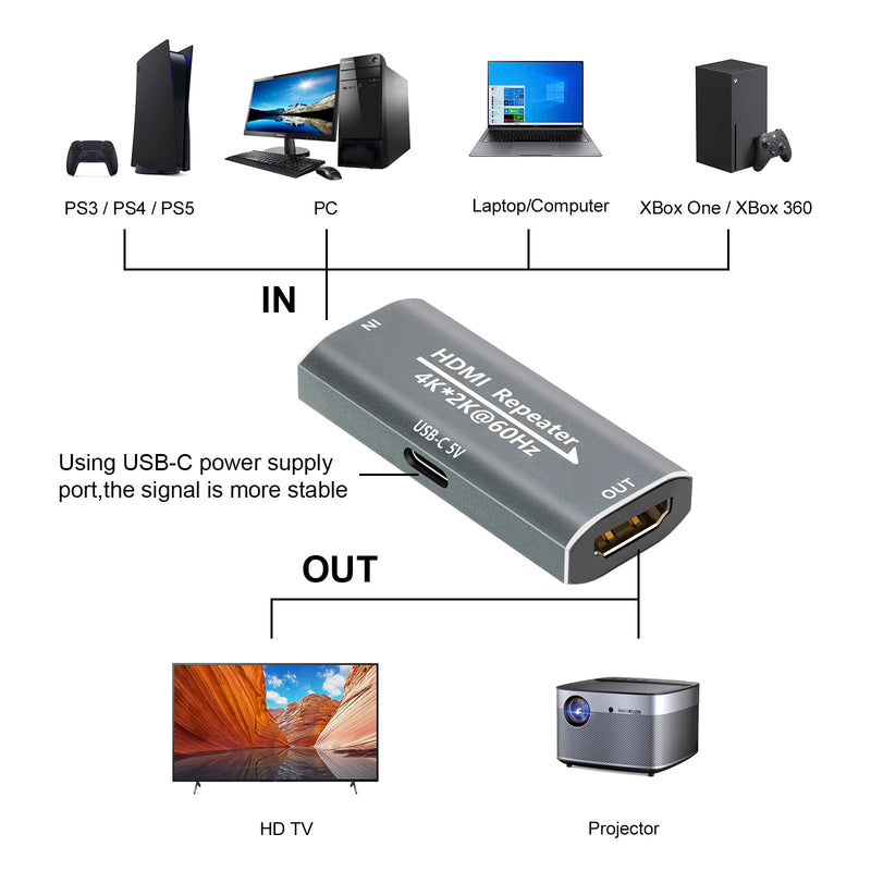 HDMI Booster Repeater 4K@60Hz for 80FT, HDMI Extender Female to Female Amplifier Signal Booster Plug & Play, for Gaming/Home Theater/Video Meeting/TV with USB-C Power Supply Port(Grey) Grey