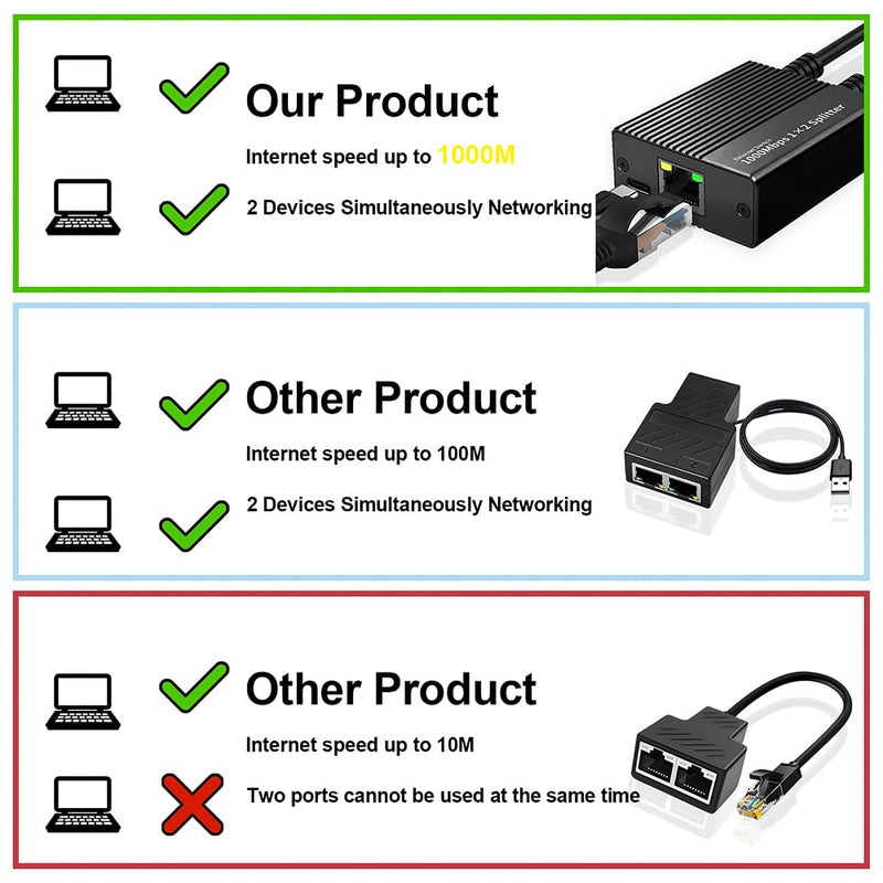Ethernet Splitter 1 to 2 1000Mbps, Either Network Splitter with USB Power 1 in 2 Out Gigabit Dual LAN RJ45 Port Router Switch Work with Cat6/7/8 Cable [2 Devices Simultaneously Networking]