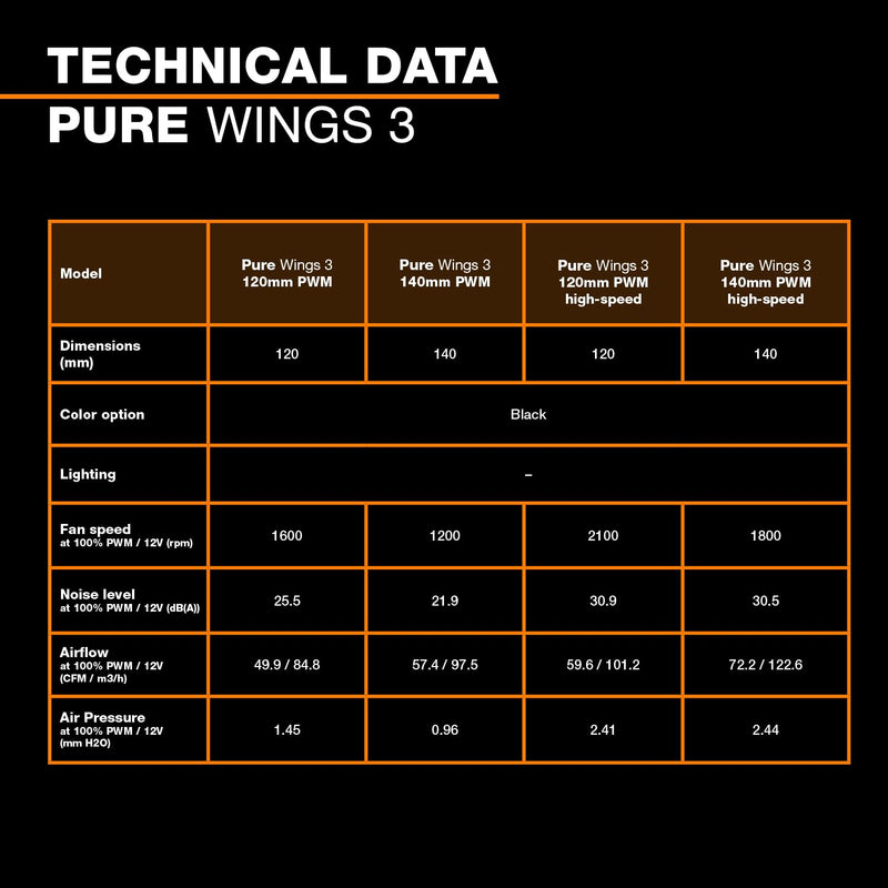 be quiet! Pure Wings 3 120mm PWM Triple Pack, 3 Included, high top-end Speed, Low Minimum RPM, Optimized Fan Frame, Newly Designed Fan Blades Black