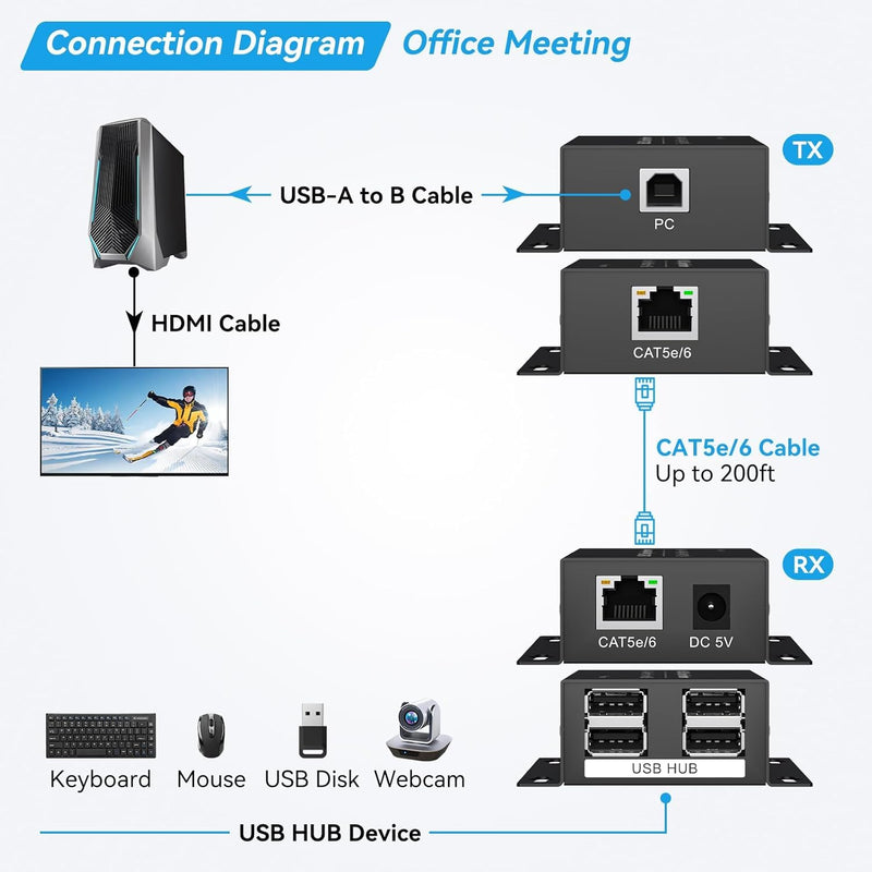 USB Extender Over Ethernet USB 2.0 HUB RJ45 Cat5e/6, 196ft/60m, up to 480Mbps Transfer Rate No Driver Required Supports POC Power Supply, Supports Connecting Keyboard Mouse U Disk Printer etc. Black