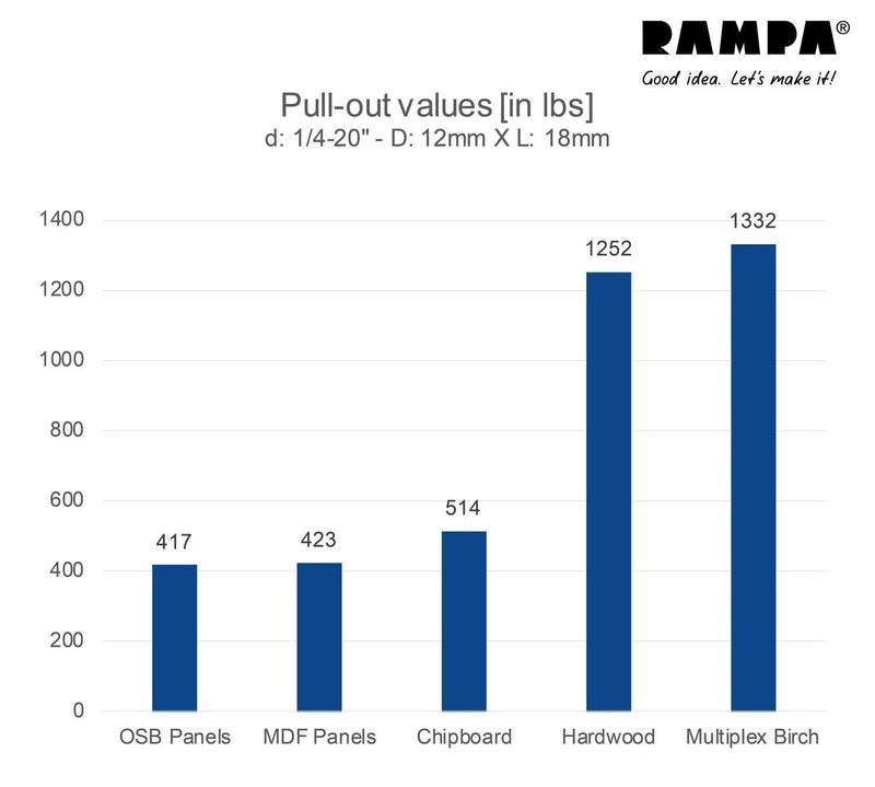 RAMPA® Made in Germany Threaded Steel Insert, (50 pcs.) with hex Drive 10-24 Internal Thread (d), 10mm Diameter (D) X 12mm Length (L) Works Best in All Wood Materials and substrates.