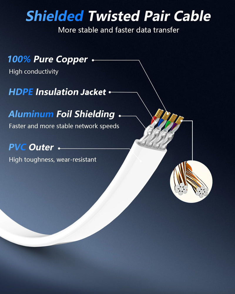 BUSOHE Cat 8 Ethernet Cable 100 FT, 40Gbps 2000Mhz High Speed Flat Cat8 Cable Patch Cord with Gold-Plated RJ45 Connector, LAN Network Internet Cable with 40 Clips for Router/Gaming/Computer, S/FTP 100FT 1