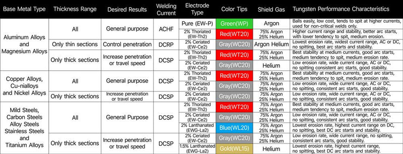 YESWELDER TIG Welding Tungsten Electrode 2% Thoriated 3/32" x 7" (Red, WT20/EWTh-2) 10-pk 3/32" Red