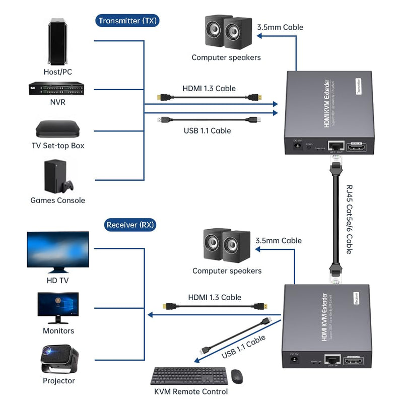 HDMI KVM Extender Over Cat5e/6 1080P Transmits Up to 196ft/60m, with 2 USB Ports Supports Mouse and Keyboard Remote Control, Feature Audio Extractor Function