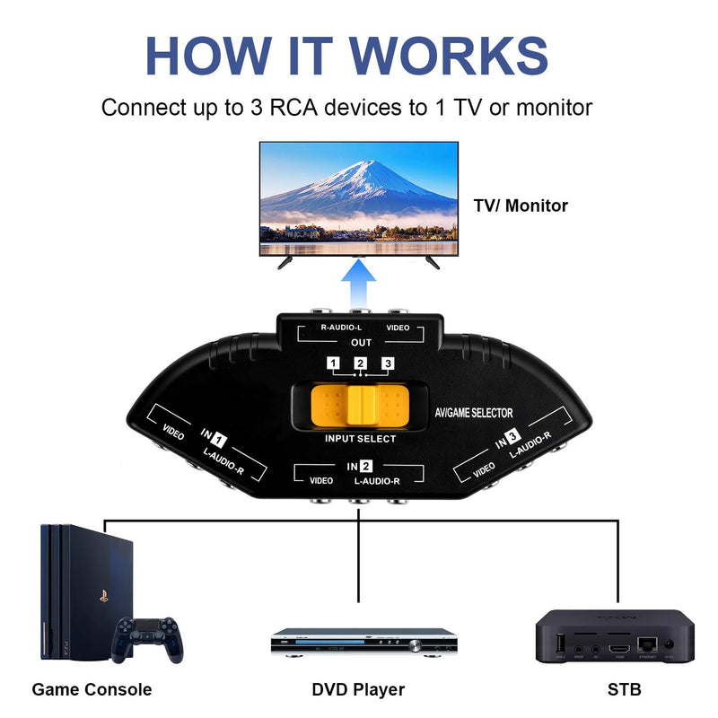 RCA Cable Switcher 3 in 1 Out -Composite AV Video Audio Splliter Compatible with PS1/PS2/PS3, STB Game Consoles, DVD, Projector and More