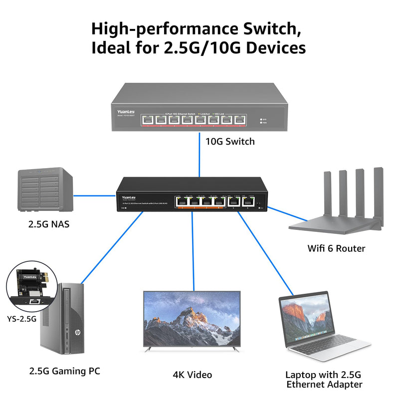 6 Port 10G Ethernet Switch Unmanaged, 4 x 2.5G Base-T Ports, 2 x 10Gb RJ45 Ports, Compatible with 100/1000/2500Mbps, Metal Fanless, VLAN, YuanLey 2.5Gbe Network Switch for 2.5G/10G NAS, Wireless AP 6 Port | 4x2.5G +2x10G RJ45