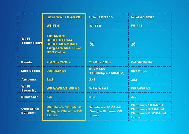 WiFi 6E Intel AX210 and WiFi 6 Intel AX200 for Upgrading Laptop to WiFi 6 Speed 2400Mbps + 574Mbps