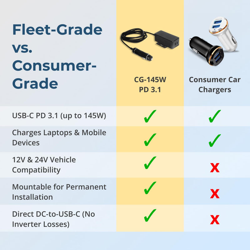 Coolgear 145W Dual USB-C Car Charger - PD 3.1 EPR Type C Vehicle Charger with 140W Laptop Charging, Mountable Flanges and 12V to 24V Plug for Trucks, Fleet Vans and Mobile Workstations