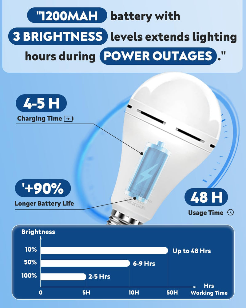 BoRccdit KeepLit 8 Pack Emergency Rechargeable Light Bulbs, 48H Long Lasting & 3 Brightness Power Outage Lights,12W 5000K Battery Backup Emergency Light Bulbs for Home Power Failure Hurricane 5000k Daylight 8 Count (Pack of 1)