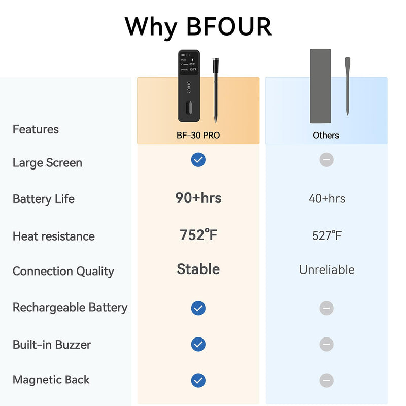 BFOUR Meat Thermometer Digital Wireless with LCD Booster, Bluetooth Food Cooking Thermometer with Smart App, 524FT Remote Range, 100% Waterproof & 752°F Heat Resistant Probe for BBQ Oven Grill Smoker Black
