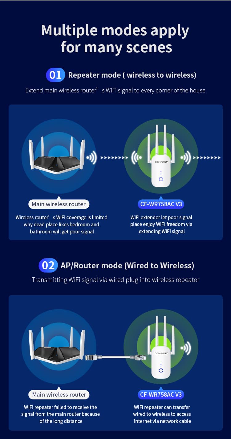 WiFi Extender Signal Enhancer Dual Band 5.8GHz/2.4GHz 1200MMbps Rotating High Gain Four Antennas, Intelligent Signal Light, Supporting Relay/Routing/AP/Bridging Multi-Mode.