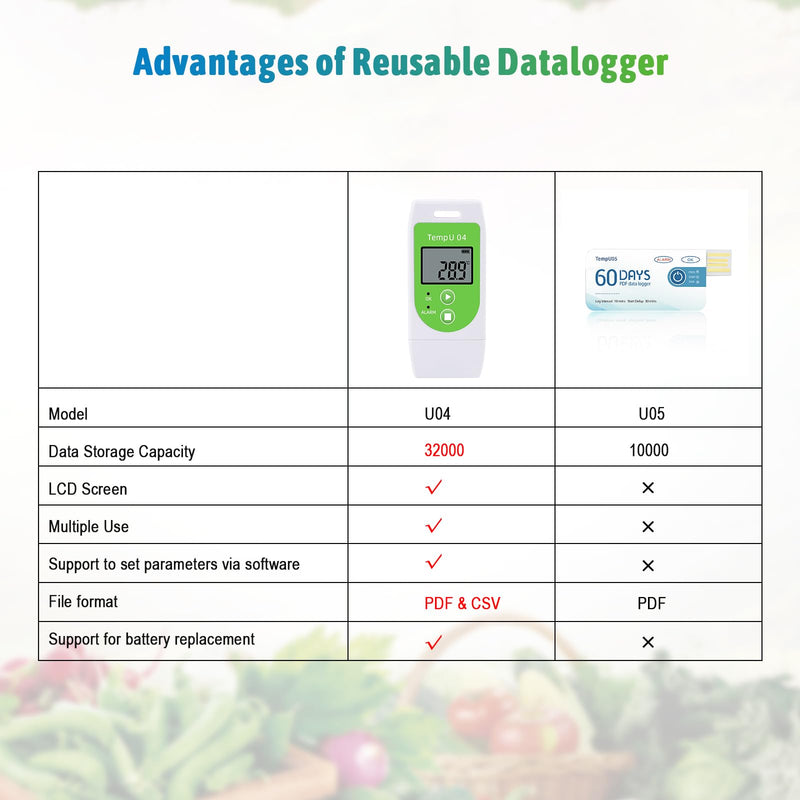 Tzone Temperature Data Logger USB Reusable Temp Recorder Thermometer | TempU04,Digital Industrial Datalogger,32000 Recording,for Refrigerator Freezer Food Storage Shipping,PDF&CSV Reports Temp Data Logger
