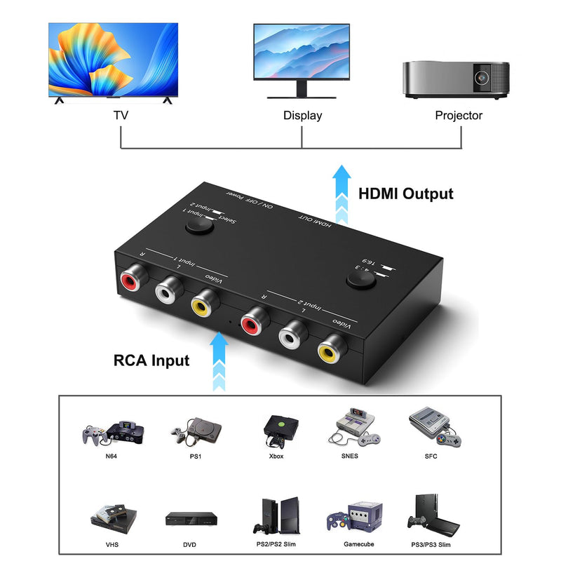 2Port RCA/AV to HDMI Converter Adapter for WII, N64, Xbox, PS1/2/3,DVD Players etc (2AV in-1 HDMI Out) 2RCA to HDMI Converter