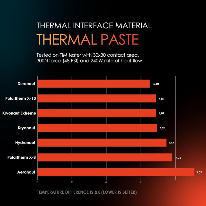 Thermal Grizzly Kryonaut Extreme Thermal Paste 6 Gram Combo Extremely High Performance for Maximum Thermal Conductivity While Overclocking CPU/GPU/PS4/PS5 Plus 12 Cleaning Wipes 6 Wet & 6 Dry