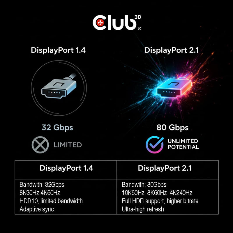 Club 3D USB C to DisplayPort 2.1 Cable 8K - 240Hz 4K - 720Hz HDR | VESA DP80 Certified 80Gbps Bi-Directional USB-C to DP Cable, Thunderbolt 4/3 Compatible, 3.3ft/1m for MacBook Pro, Dell, HP CAC-1559
