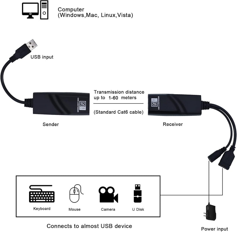 E-SDS USB 2.0 Extender to RJ45 Over Cat5 Cat5E Cat6 up to 196 Ft, USB Ethernet Extender Over Cat5/5E/6 Supports Windows/Mac/Vista, Plug and Play, No Driver Needed USB Extender 2 Ports