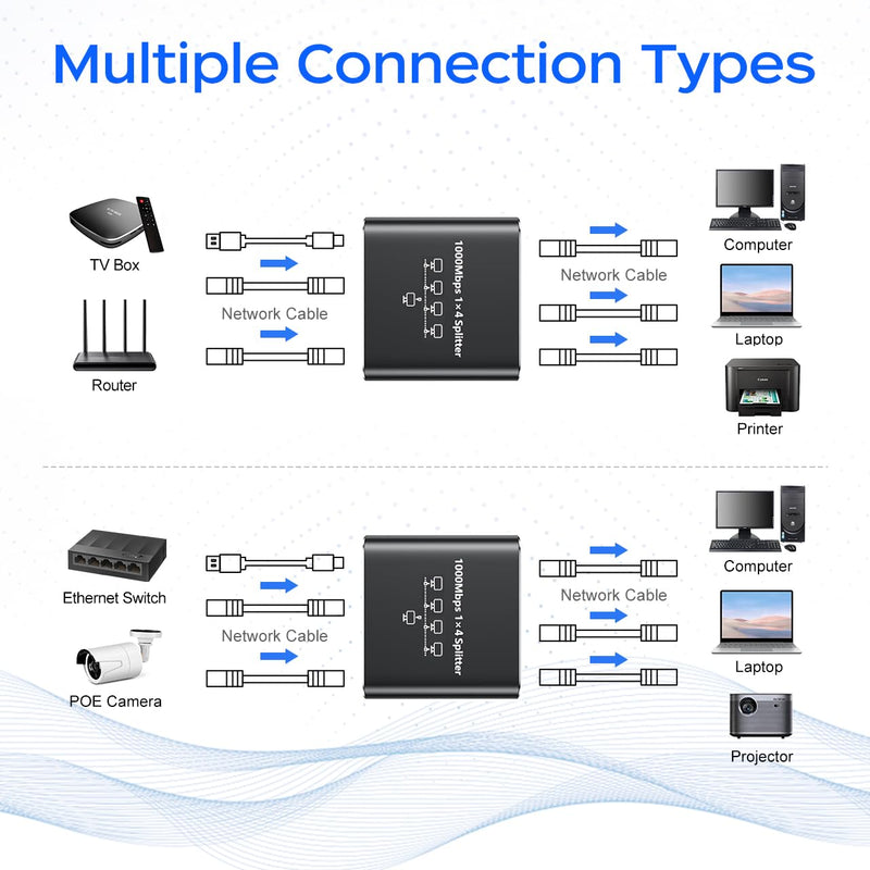 Upgrade Ethernet Splitter 1 to 4 High Speed 1000Mbps RJ45 Internet LAN Splitter [4 Devices Simultaneous Networking] with USB Power Cable for Cat5/5e/6/7/8 Cable