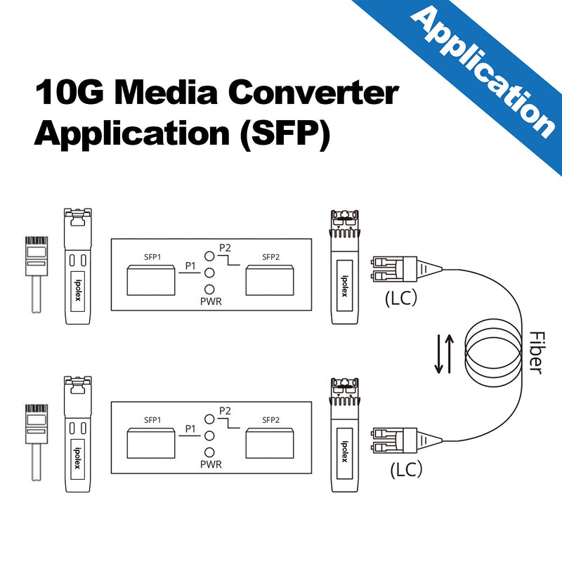 ipolex 1.25G/2.5Gbps Two Ports SFP Mode Converter, SFP Repeater (Without Transceiver) 1.25G LC SFP to SFP