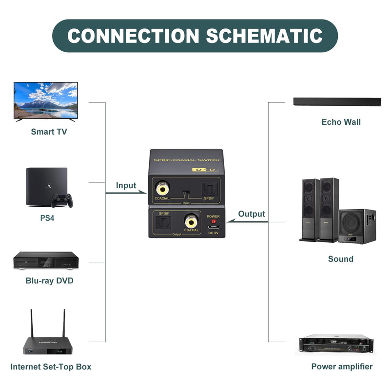 Optical to Coaxial Or Coax to Spdif Bi-Directional Audio Converter, Support Converter/Repeate/Splitter, with 1 Optical, 1 Coaxial Cable, 1 Power