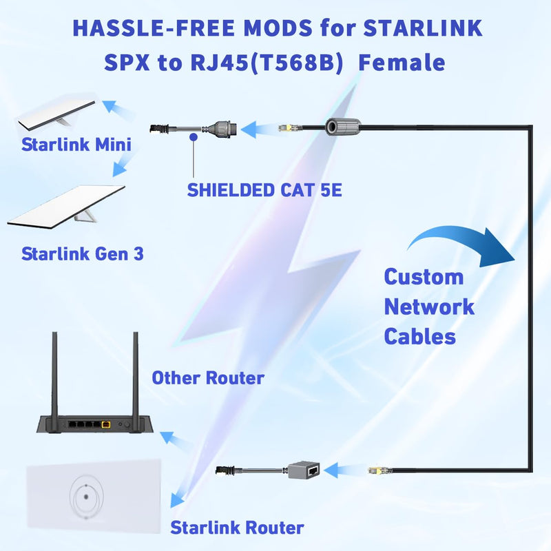 for Starlink Ethernet Adapter Gen 3/Mini, 1000 Mbps 11.8'' Starlink Cable SPX to RJ45 for Starlink V3 (Rev.4) Dish and Router Accessories, Cable Extension to Starlink Gen 3 for House/ Camping (BOTH) BOTH