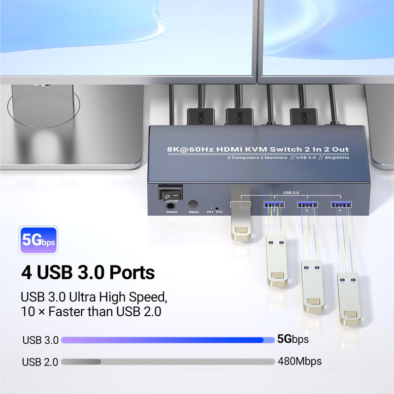 8K60Hz 4K120Hz HDMI KVM Switch 2 Monitors 2 Computers, USB 3.0 Dual Monitor HDMI KVM Switch for Controlling 2 PC with 1 Set of Keyboard, Mouse and 2 Monitors 8K 2 Monitors 2 Computers