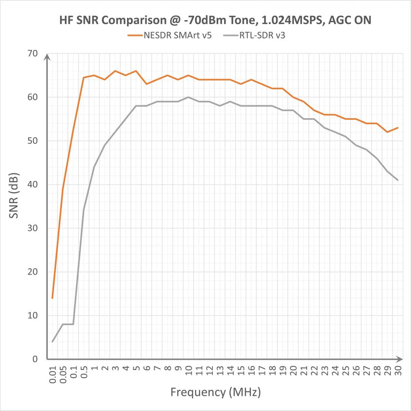 Nooelec RTL-SDR v5 SDR - NESDR Smart HF/VHF/UHF (100kHz-1.75GHz) Software Defined Radio. Premium RTLSDR w/ 0.5PPM TCXO, SMA Input & Aluminum Enclosure. RTL2832U & R820T2 (R860)-Based Radio