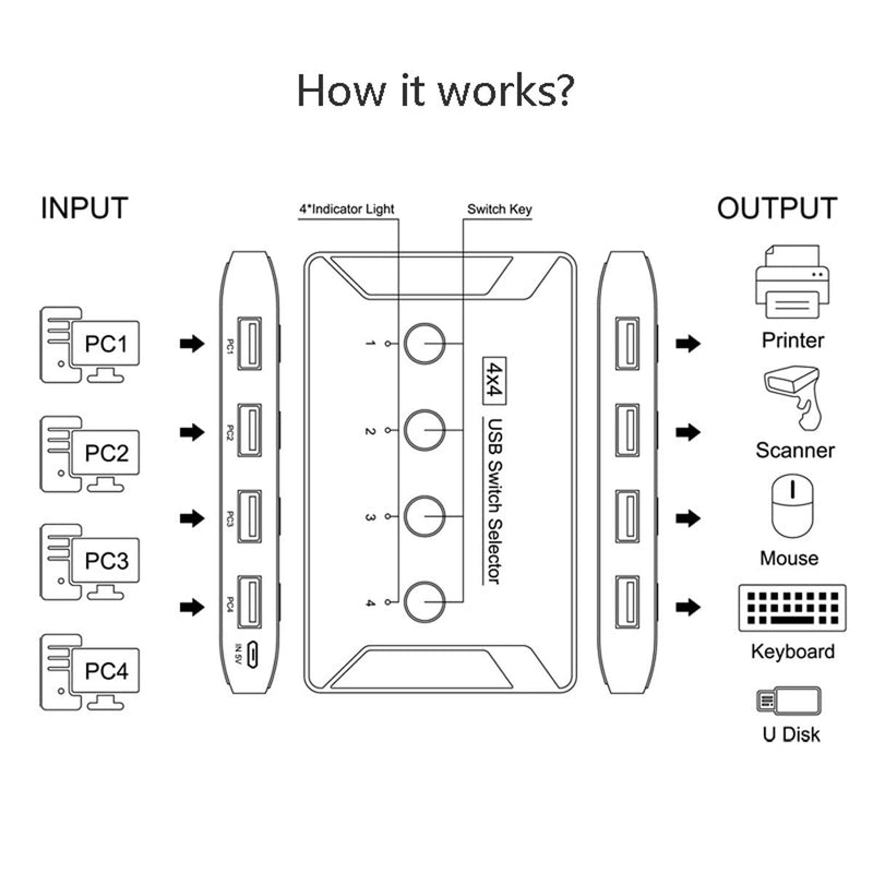 Cablecc KVM USB 2.0 Switch Selector 4 Port PCs Sharing 4 Devices for Keyboard Mouse Scanner Printer USB 2.0 4 Port +cable