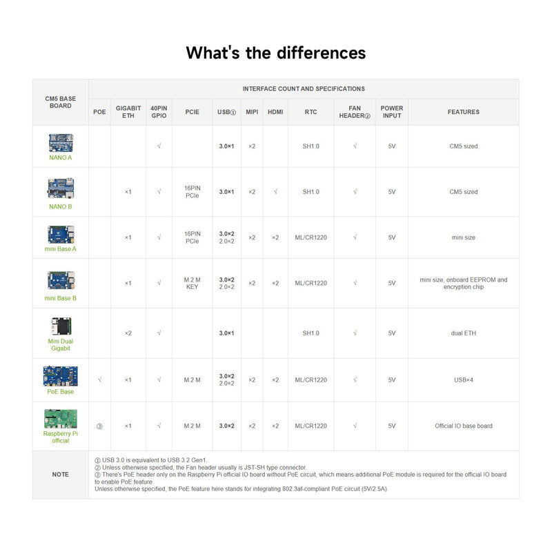 Waveshare Mini Dual Gigabit Ethernet Base Board, Mini-Computer Kit, Compatible with Raspberry Pi Compute Module 5 (NOT Included), for All Variants of CM5, Board Only