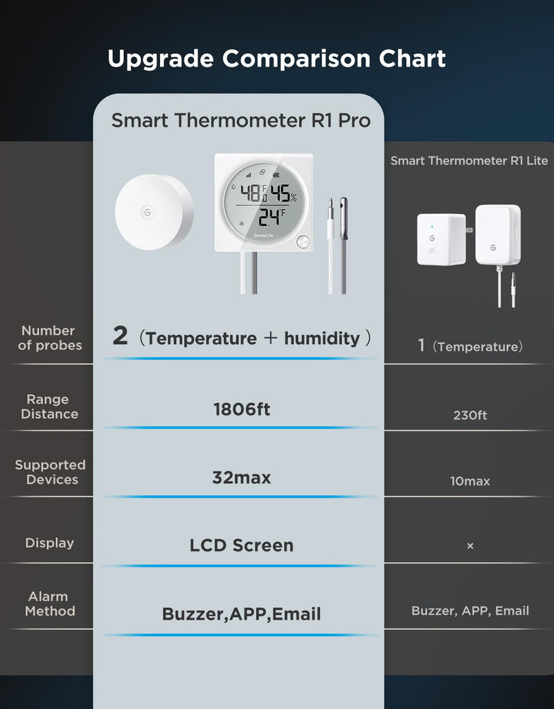 GoveeLife WiFi Refrigerator Thermometer Hygrometer Pro with 2 in 1 Alarm, Monitor Sensor for Freezer, Wireless Digital Freezer Temperature Humidity with App Alert, LCD Display(Gateway Not Included) 1 senor