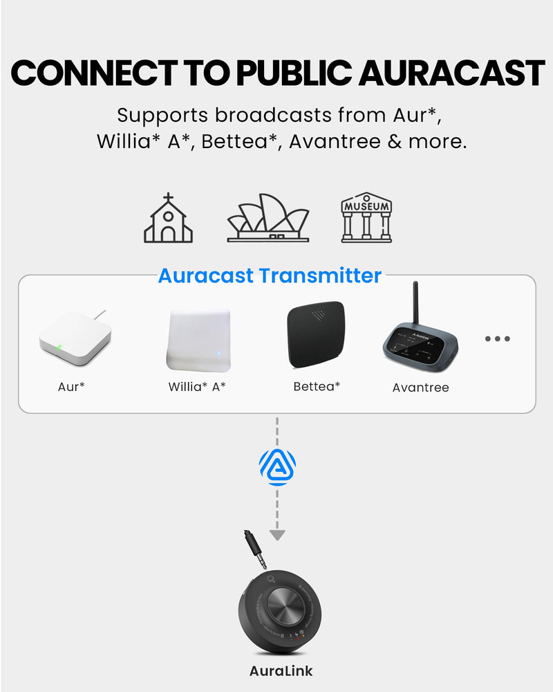 Venucast AuraLink - Auracast & Bluetooth Receiver for Powered Speakers | & Audio System, Multi-Receiver Support, 328ft Range, 20H Portable or Plug-in Use, Connects via 3.5mm AUX & RCA