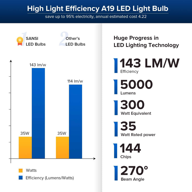 SANSI 300W Equivalent 5000 Lumens LED Light Bulb, 5000K Daylight Super Bright Light Bulbs, E26 A19 Brightest LED Bulbs Non-Dimmable, 22-Year Lifetime, 35W Energy Saving for Home Workshop, 2-Pack 5000 Lumen 2-Pack