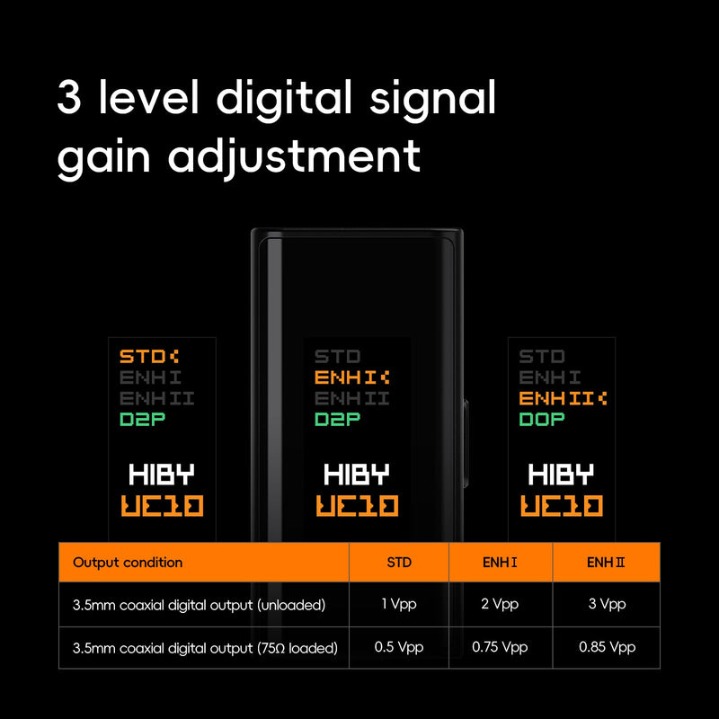 HiBy UC10 USB-C to Coaxial S/PDIF Digital Audio Converter 3 Level Digital Signal Gain Digital Signal Cleanup USB Audio Input 3.5mm Port Coaxial Digital Output