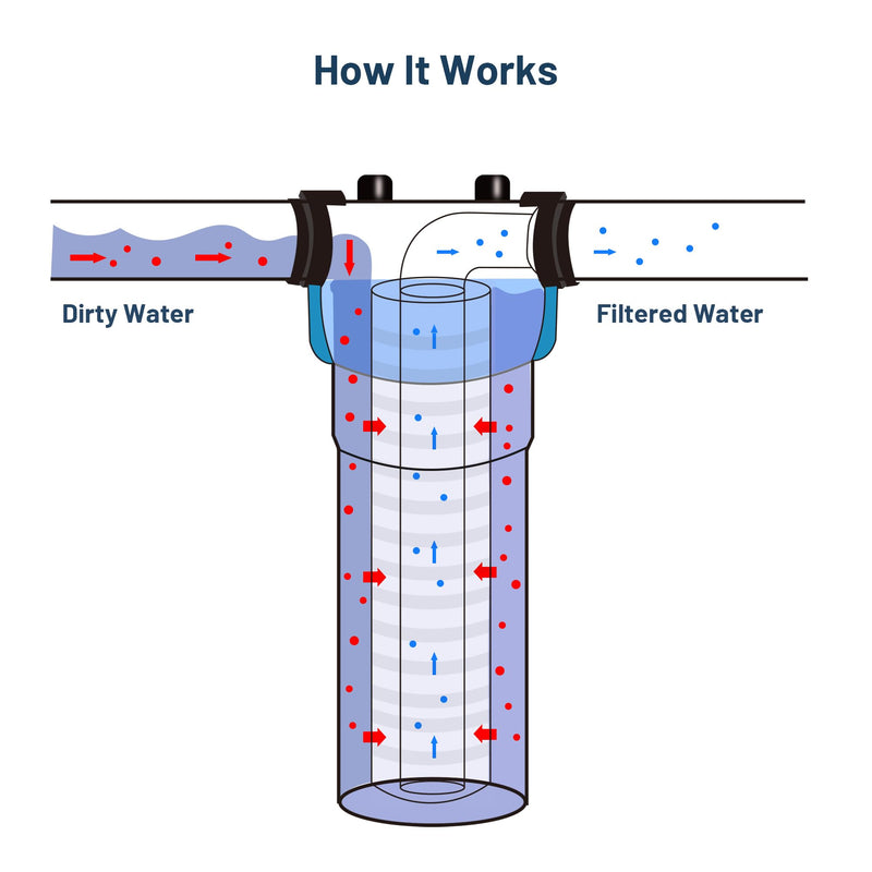 5 Micron 10" x 2.5" PP Grooved Sediment Water Filter Cartridge, 6 Pack | Whole House Water Filter Replacement for AP110, WHKF-GD05, AO-WH-PREV-R2, 4WH-STDGR-F02, SGC-25-1005, CFS110, FPMBG-5-975 5 Micron