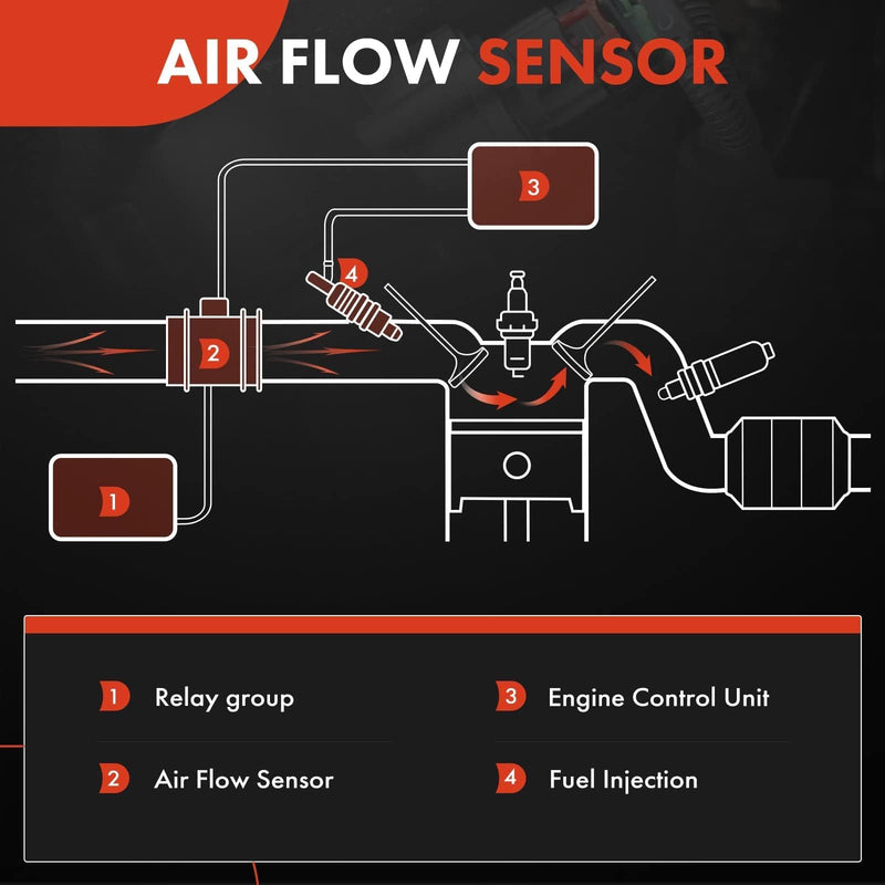 A-Premium Mass Air Flow Sensor Meter 5Pins [fits L6 3.0L] Compatible with BMW 328i 2007-2013, 328xi 2007-2008, 528i 2008-2010, 528xi 2008, X3 X5 2007-2010, 128i 2008-2013, Z4 2010-2011