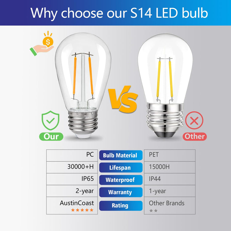 S14 Replacement LED Light Bulbs, Shatterproof & Waterproof 2W S14 LED Bulbs, Outdoor String Lights , E26 Base Patio Edison LED Light Bulbs, Warm White 2200K Plastic 150LM Non-Dimmable 48 Pack 2w 48pack