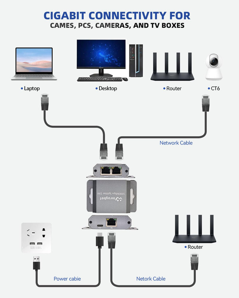ethernet Splitter 1 to 2 ethernet hub 2 Port,RJ45 Cable Splitter fixable RJ45 Internet Switch Internet Splitter, 1000Mbps for Cat 5/5e/6/7/8 Cable,Can be Fixed to The Wall