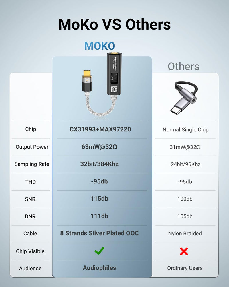 MoKo USB C to 3.5mm Jack Audio Adapter, Dual DAC Chip CX31993 & MAX97220 | Built-in HiFi Amplifier, 32bit/384KHz Hi-Res Certified, Supports In-line Controls, For Android iPhone PC Mac Switch PS5,Black Black